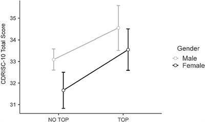 Psychological resilience, athletic experience, and competitive level of judokas. A transversal study